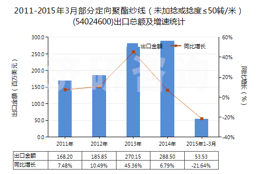 2011-2015年3月部分定向聚酯紗線（未加捻或捻度≤50轉(zhuǎn)/米）(54024600)出口總額及增速統(tǒng)計(jì)
